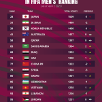 Đội tuyển Tây Á tự bắn vào chân ‘giúp’ Việt Nam thăng tiến trên BXH FIFA