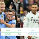 Siêu máy tính dự đoán kết quả bất ngờ trận Real Madrid vs Man City