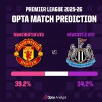 Siêu máy tính Opta chỉ thẳng kết quả trận MU vs Newcastle