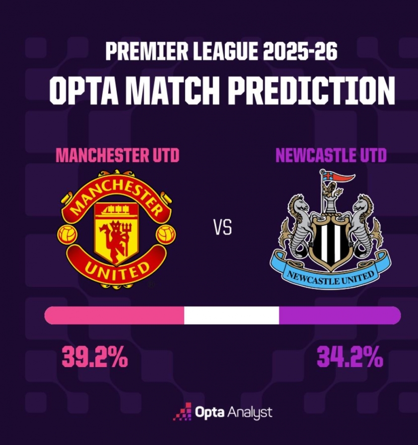 Siêu máy tính Opta chỉ thẳng kết quả trận MU vs Newcastle