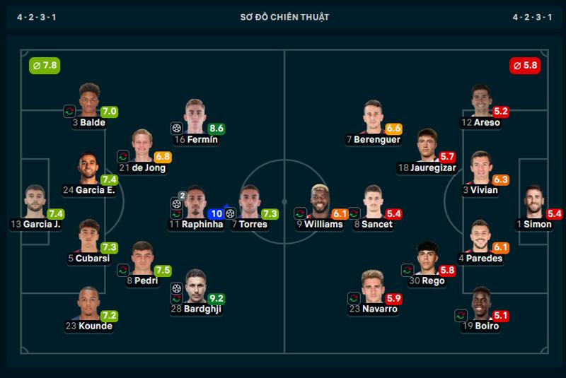 Raphinha có màn trình diễn điểm 10 giúp trận Barca ‘hủy diệt’ Bilbao